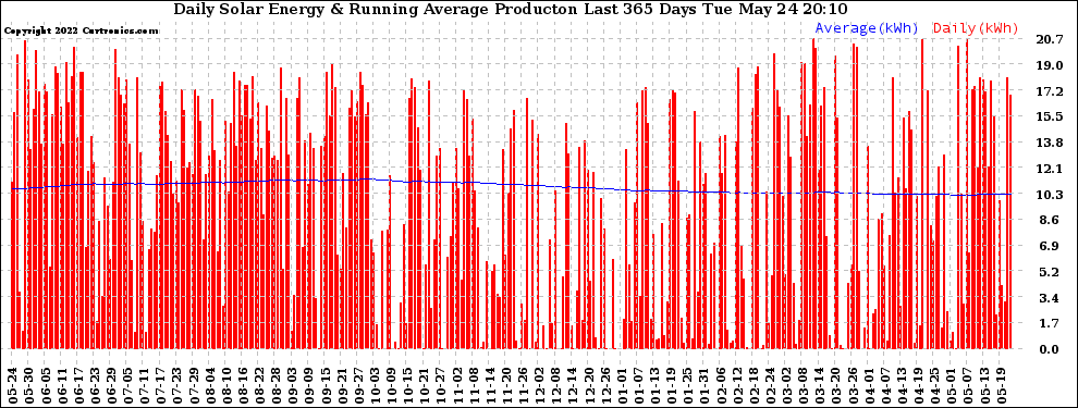 Solar PV/Inverter Performance Daily Solar Energy Production Running Average Last 365 Days