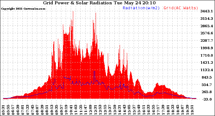 Solar PV/Inverter Performance Grid Power & Solar Radiation