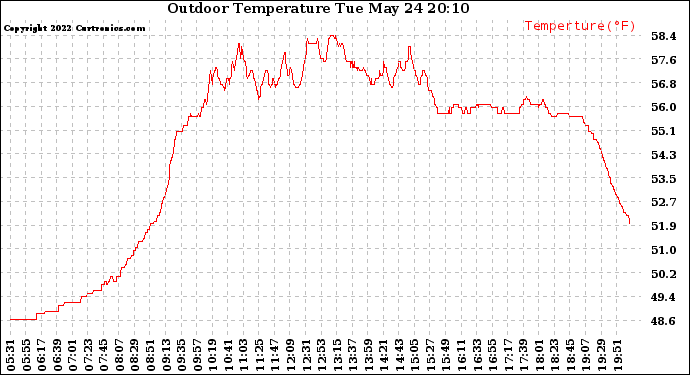Solar PV/Inverter Performance Outdoor Temperature