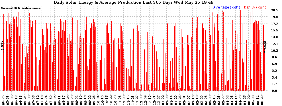 Solar PV/Inverter Performance Daily Solar Energy Production Last 365 Days