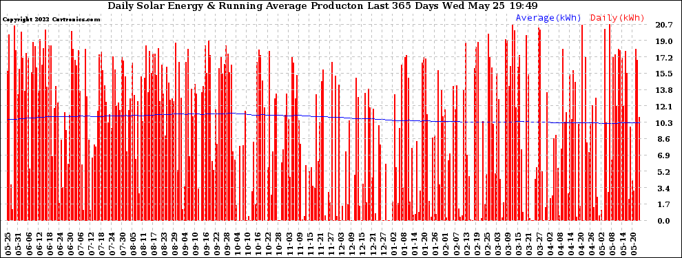 Solar PV/Inverter Performance Daily Solar Energy Production Running Average Last 365 Days