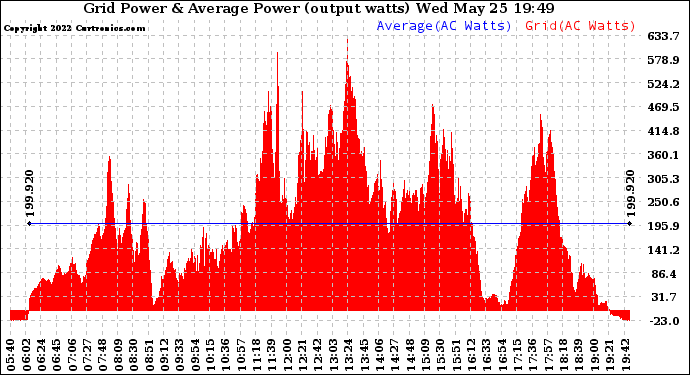 Solar PV/Inverter Performance Inverter Power Output