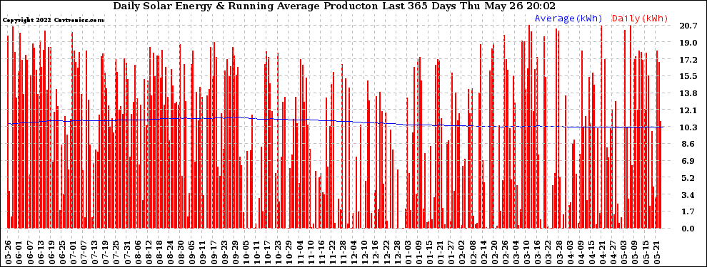 Solar PV/Inverter Performance Daily Solar Energy Production Running Average Last 365 Days