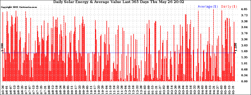Solar PV/Inverter Performance Daily Solar Energy Production Value Last 365 Days