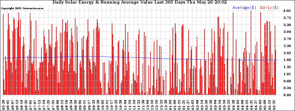 Solar PV/Inverter Performance Daily Solar Energy Production Value Running Average Last 365 Days