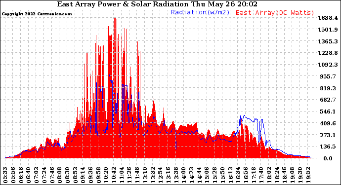 Solar PV/Inverter Performance East Array Power Output & Solar Radiation