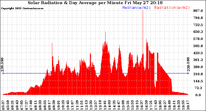 Solar PV/Inverter Performance Solar Radiation & Day Average per Minute