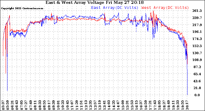 Solar PV/Inverter Performance Photovoltaic Panel Voltage Output