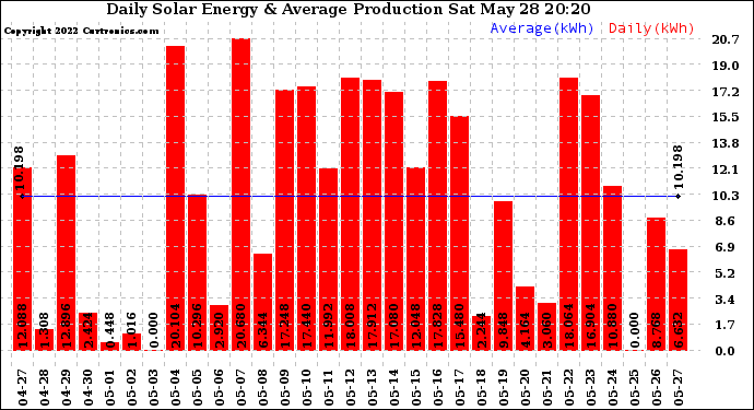 Solar PV/Inverter Performance Daily Solar Energy Production