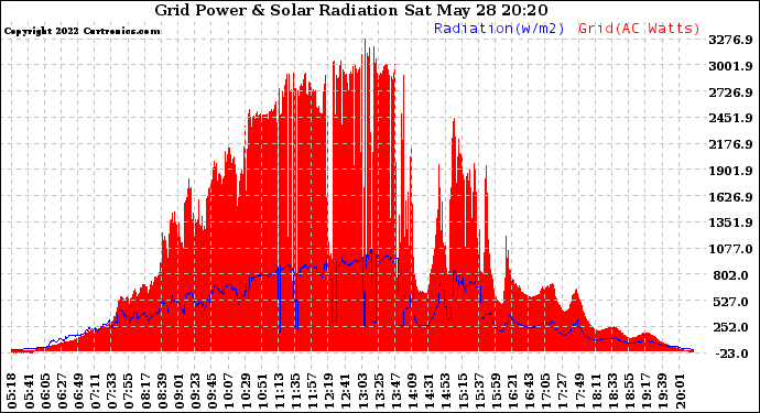 Solar PV/Inverter Performance Grid Power & Solar Radiation