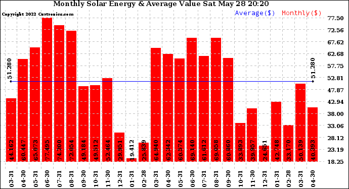 Solar PV/Inverter Performance Monthly Solar Energy Production Value