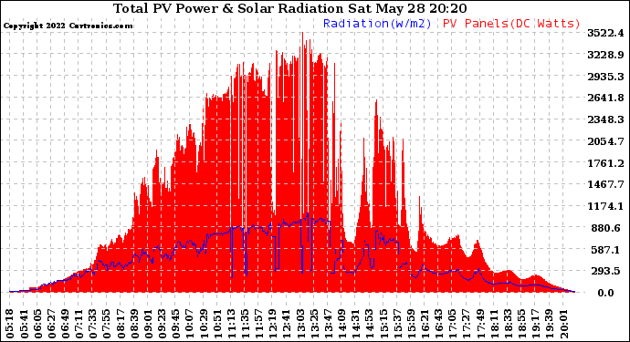 Solar PV/Inverter Performance Total PV Panel Power Output & Solar Radiation
