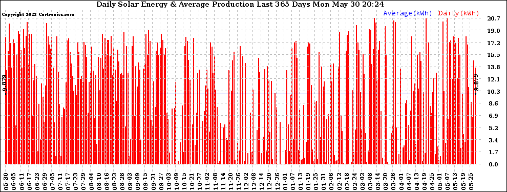 Solar PV/Inverter Performance Daily Solar Energy Production Last 365 Days