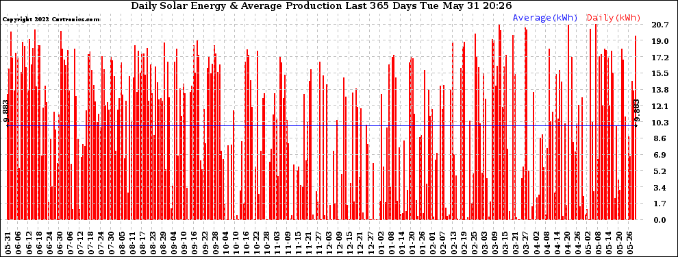 Solar PV/Inverter Performance Daily Solar Energy Production Last 365 Days