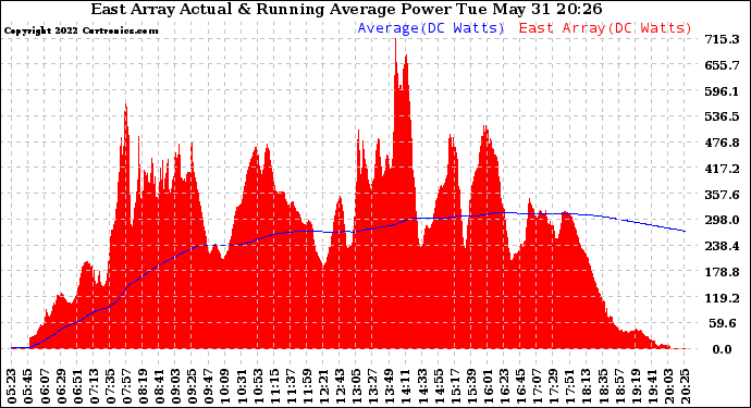 Solar PV/Inverter Performance East Array Actual & Running Average Power Output