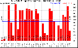 Solar PV/Inverter Performance Daily Solar Energy Production