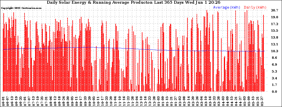 Solar PV/Inverter Performance Daily Solar Energy Production Running Average Last 365 Days