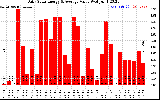Solar PV/Inverter Performance Daily Solar Energy Production Value