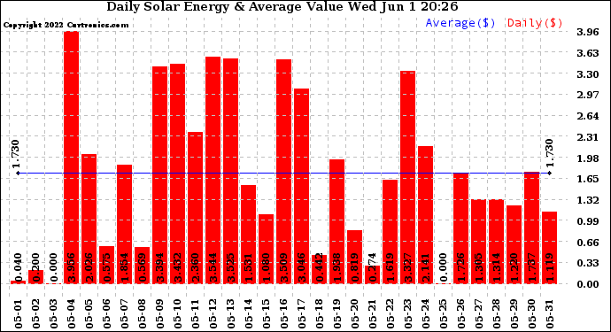 Solar PV/Inverter Performance Daily Solar Energy Production Value