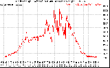 Solar PV/Inverter Performance Daily Energy Production Per Minute