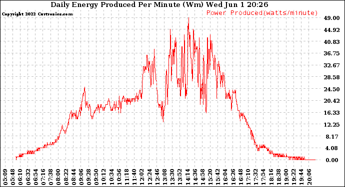 Solar PV/Inverter Performance Daily Energy Production Per Minute