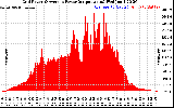 Solar PV/Inverter Performance Inverter Power Output