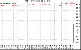 Solar PV/Inverter Performance Grid Voltage