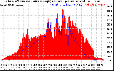 Solar PV/Inverter Performance Solar Radiation & Effective Solar Radiation per Minute