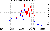 Solar PV/Inverter Performance Photovoltaic Panel Current Output