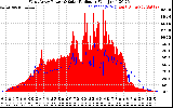 Solar PV/Inverter Performance West Array Power Output & Solar Radiation