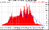 Solar PV/Inverter Performance East Array Power Output & Solar Radiation