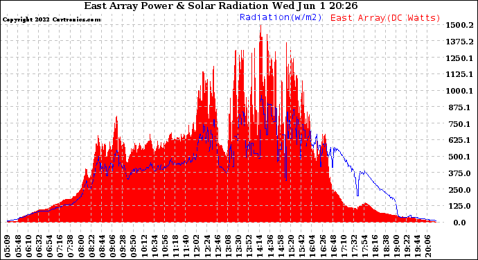 Solar PV/Inverter Performance East Array Power Output & Solar Radiation