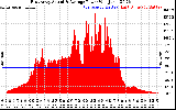 Solar PV/Inverter Performance East Array Actual & Average Power Output