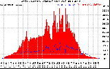Solar PV/Inverter Performance Total PV Panel Power Output & Solar Radiation