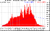 Solar PV/Inverter Performance Total PV Panel & Running Average Power Output