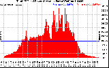Solar PV/Inverter Performance Total PV Panel Power Output