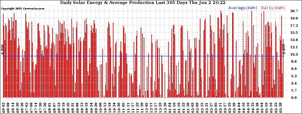 Solar PV/Inverter Performance Daily Solar Energy Production Last 365 Days