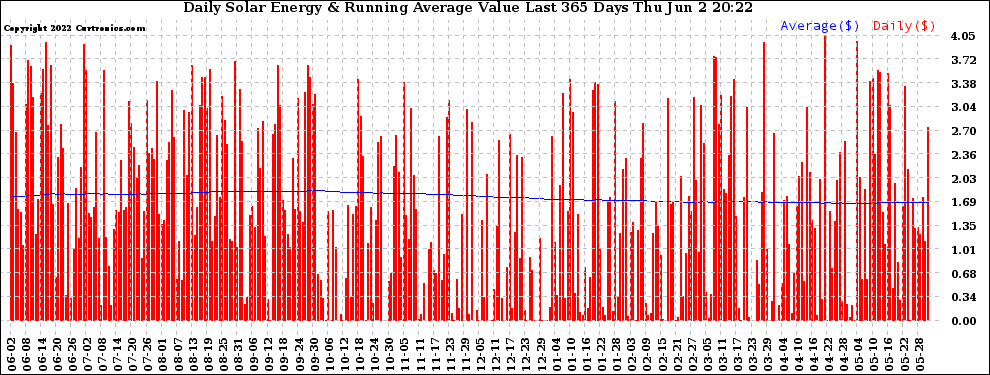 Solar PV/Inverter Performance Daily Solar Energy Production Value Running Average Last 365 Days