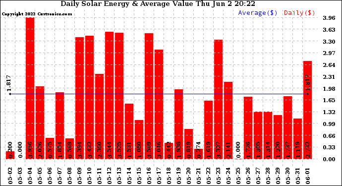 Solar PV/Inverter Performance Daily Solar Energy Production Value