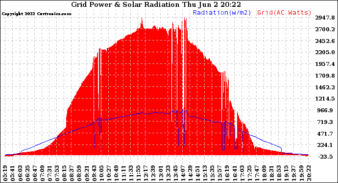 Solar PV/Inverter Performance Grid Power & Solar Radiation