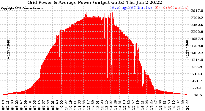 Solar PV/Inverter Performance Inverter Power Output