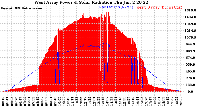 Solar PV/Inverter Performance West Array Power Output & Solar Radiation