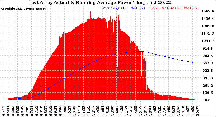 Solar PV/Inverter Performance East Array Actual & Running Average Power Output