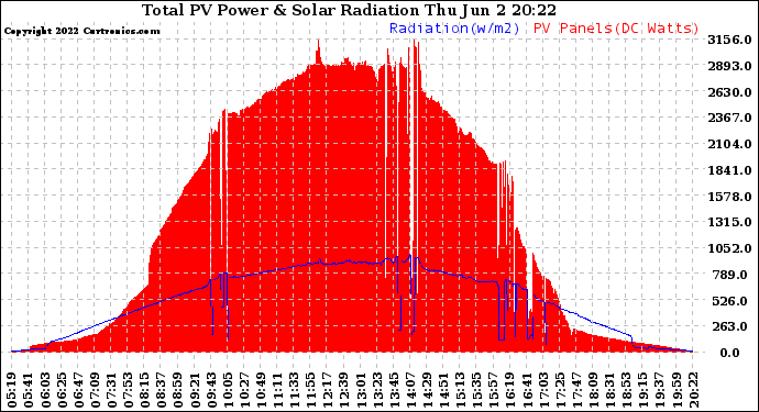 Solar PV/Inverter Performance Total PV Panel Power Output & Solar Radiation