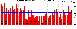 Milwaukee Solar Powered Home WeeklyProduction52