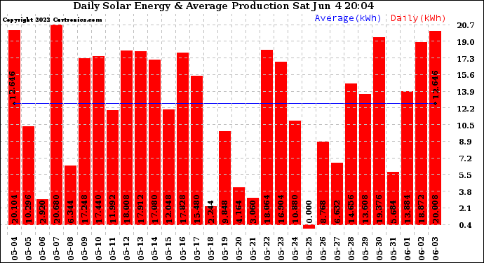 Solar PV/Inverter Performance Daily Solar Energy Production