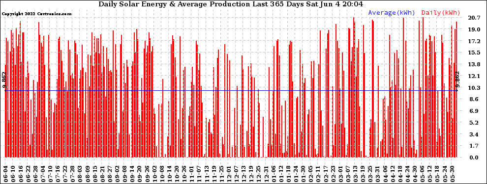 Solar PV/Inverter Performance Daily Solar Energy Production Last 365 Days