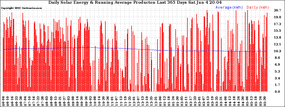 Solar PV/Inverter Performance Daily Solar Energy Production Running Average Last 365 Days