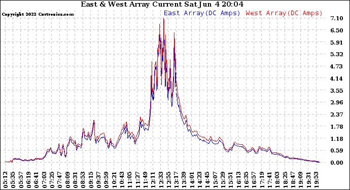 Solar PV/Inverter Performance Photovoltaic Panel Current Output