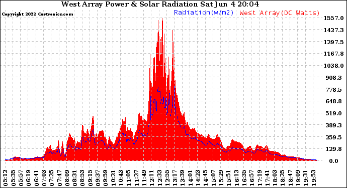 Solar PV/Inverter Performance West Array Power Output & Solar Radiation